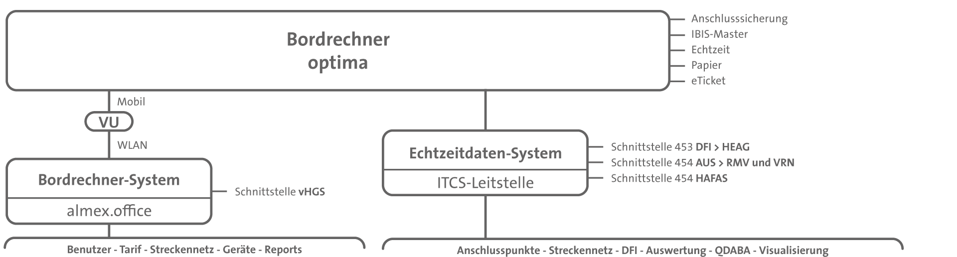 Bordrechner System